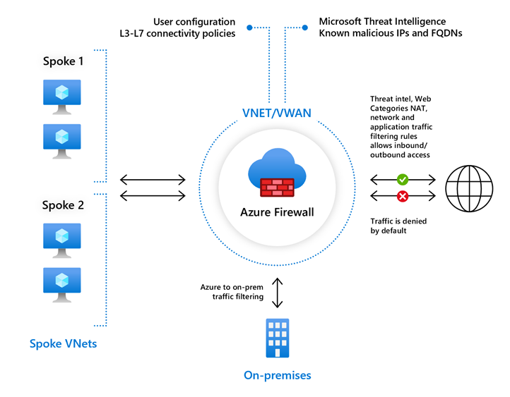 Azure Firewall-1728452311593.png