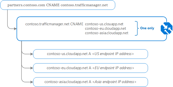 Azure Traffic Manager-1722579023803.png