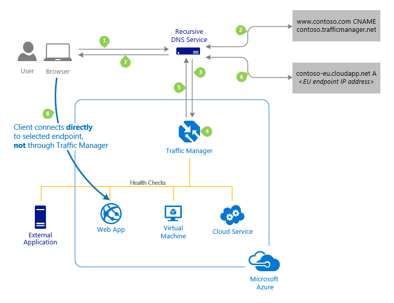 Azure Traffic Manager-1722579043312.png