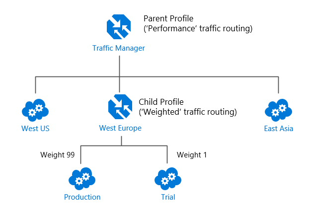 Azure Traffic Manager-1722579463217.png