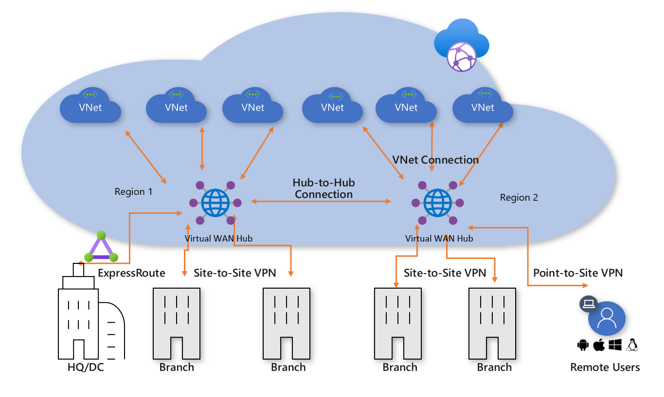 Azure Virtual WAN-1715753761360.png