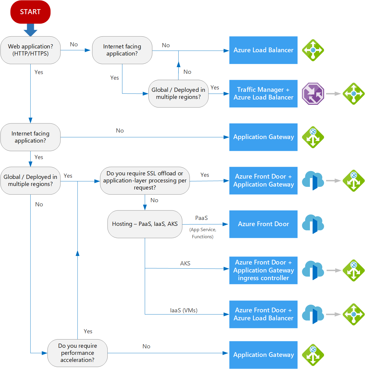 Load Balancing options for Azure-1721690987028.png